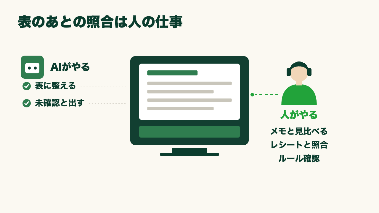経費精算の入力が月末に重なる総務担当がAIでメモを表に整える方法の図4